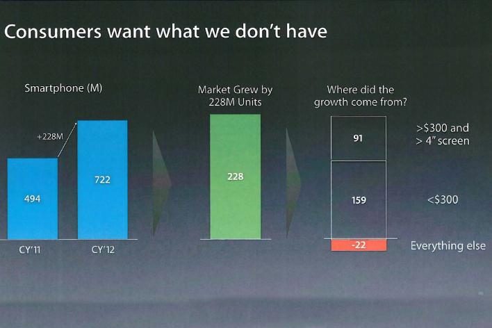 iphone has peaked charts apple vs samsung consumers want what we dont have chart