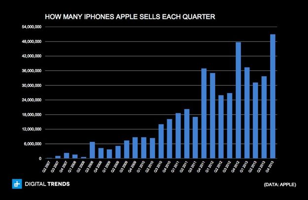 how many iphones apple sells each quarter