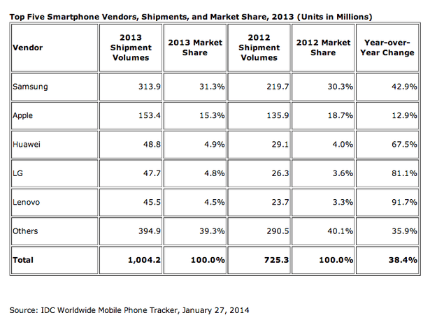 smartphone vendors 2013 IDC
