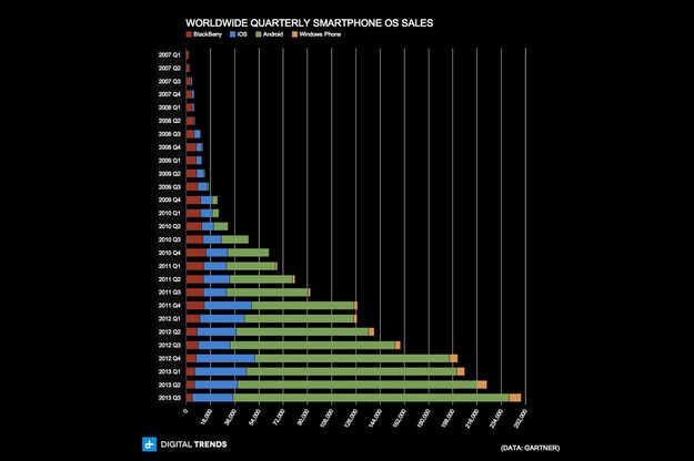 worldwide quarterly smartphone os sales