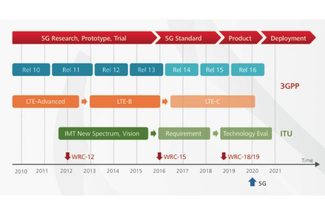 Huawei 5G Timeframe