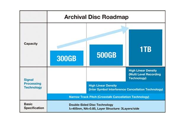 blu ray archival disc roadmap