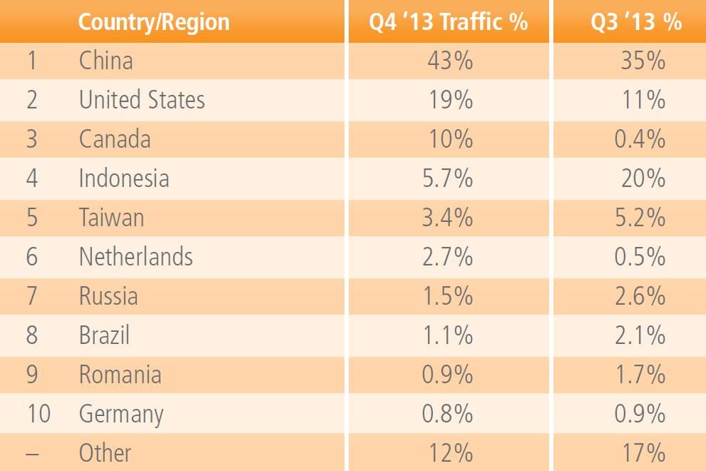 43 percent of ddos hacking attacks in q4 2013 came from china report says akamai table