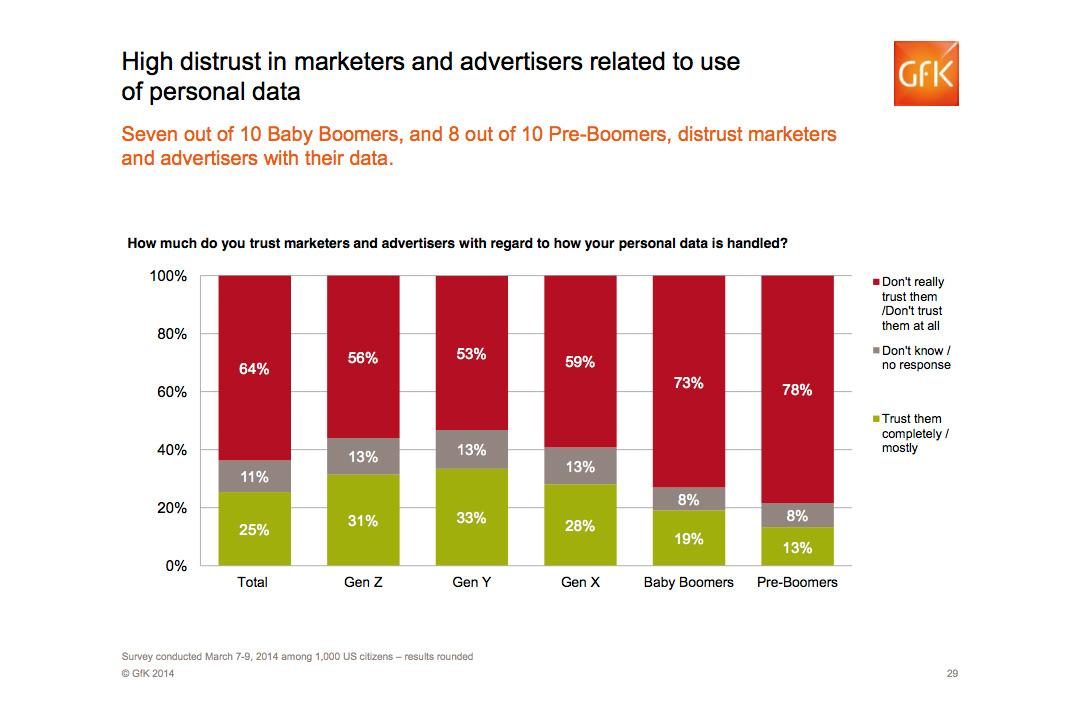 GfK Distrust of marketers