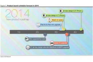 KGI Sec Apple Roadmap