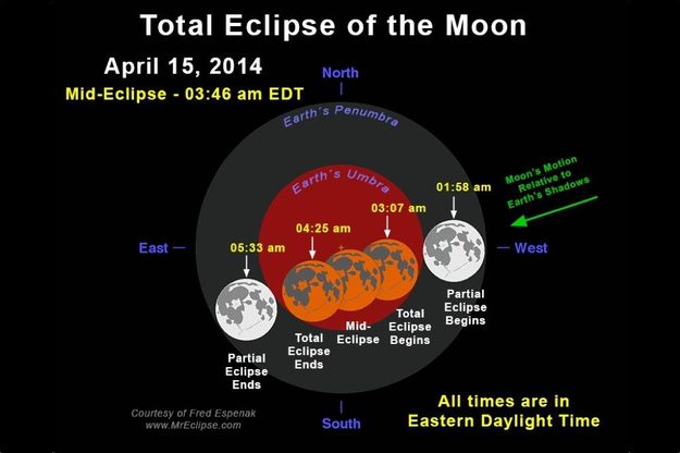 blood moon chart