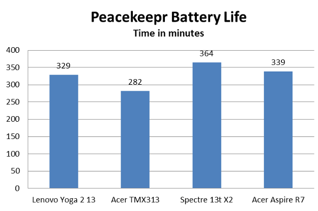lenovoyoga132batterylife