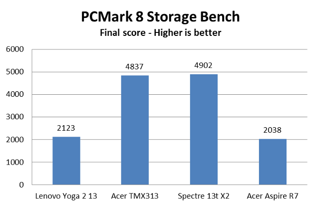 lenovoyoga132pcmark8