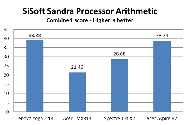 lenovoyoga132sisoftsandra