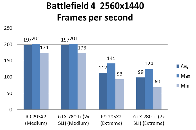 radeon295x2-battlefield4-1440p