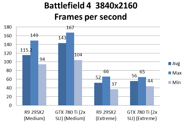 radeon295x2-battlefield4-4k
