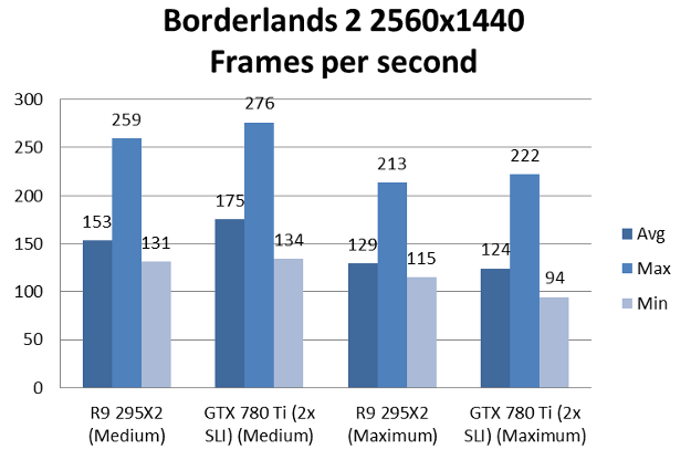 radeon295x2-borderlands2-1440p