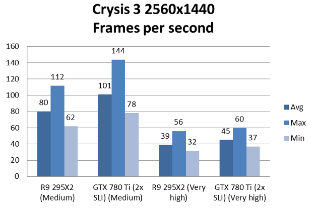 radeon295x2crysis3-1440p