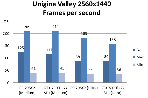 radeon295x2uniginevalley2560x1440
