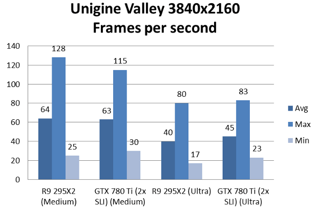 radeon295x2uniginevalley3840x2160