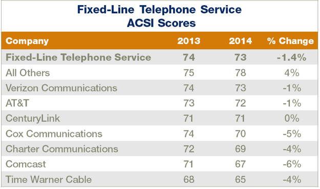 ASCI Fixed Line Phone Service Satisdaction 2014