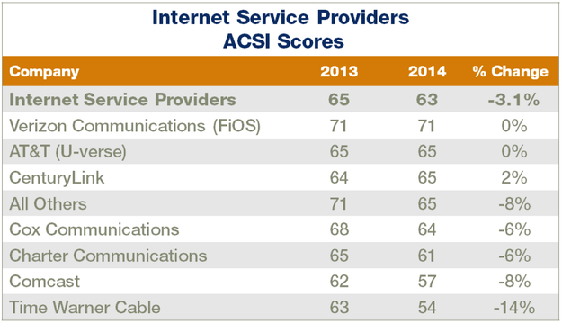 ACSI ISP Satisfaction Scores 2014