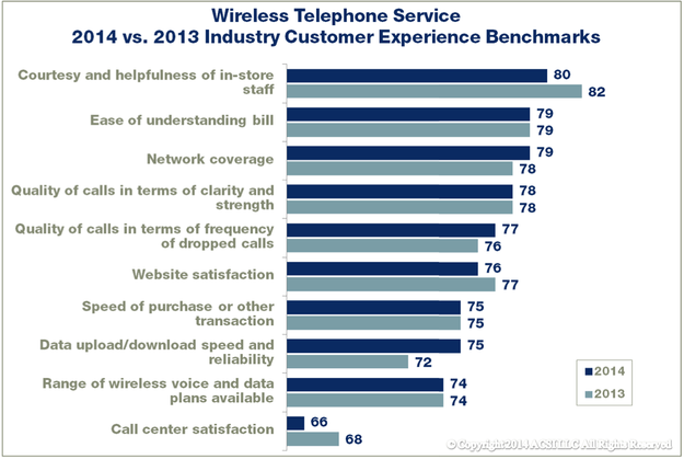 ACSI Wireless Service Satisfaction Benchmarks 2014