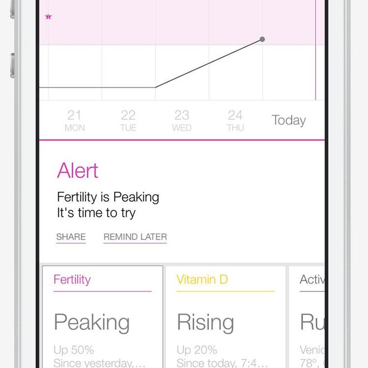 Fertility Peaking