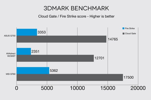 MSI Global GT60 Dominator Pro 3DMark Benchmark