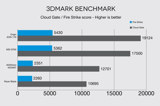 Origin EON 17S 3DMark Benchmark