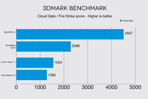 Acer Aspire Switch 10 3DMark