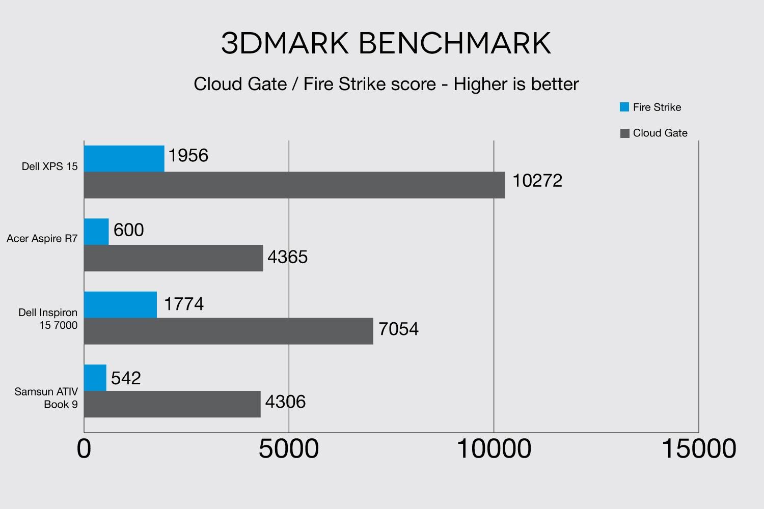 Samsung ATIV Book 9 3DMark Benchmark