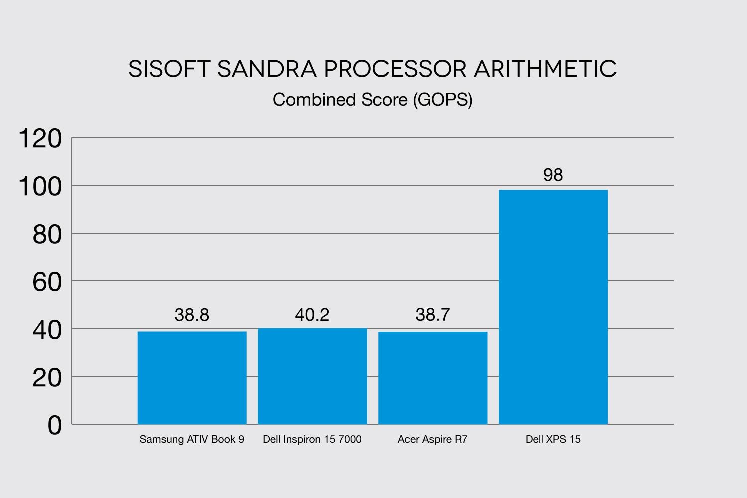 Samsung ATIV Book 9 SiSoft Sandra