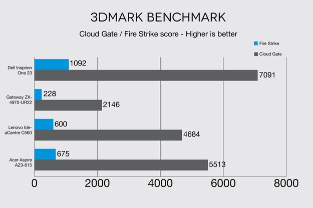 Acer Aspire AZ3-615 3DMARK