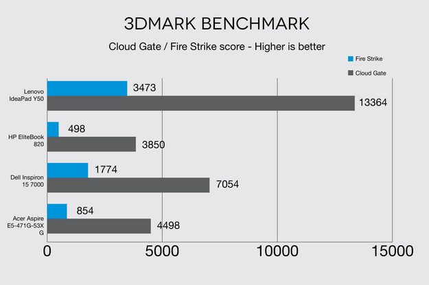 Acer Aspire E5-471G-53XG 3DMark