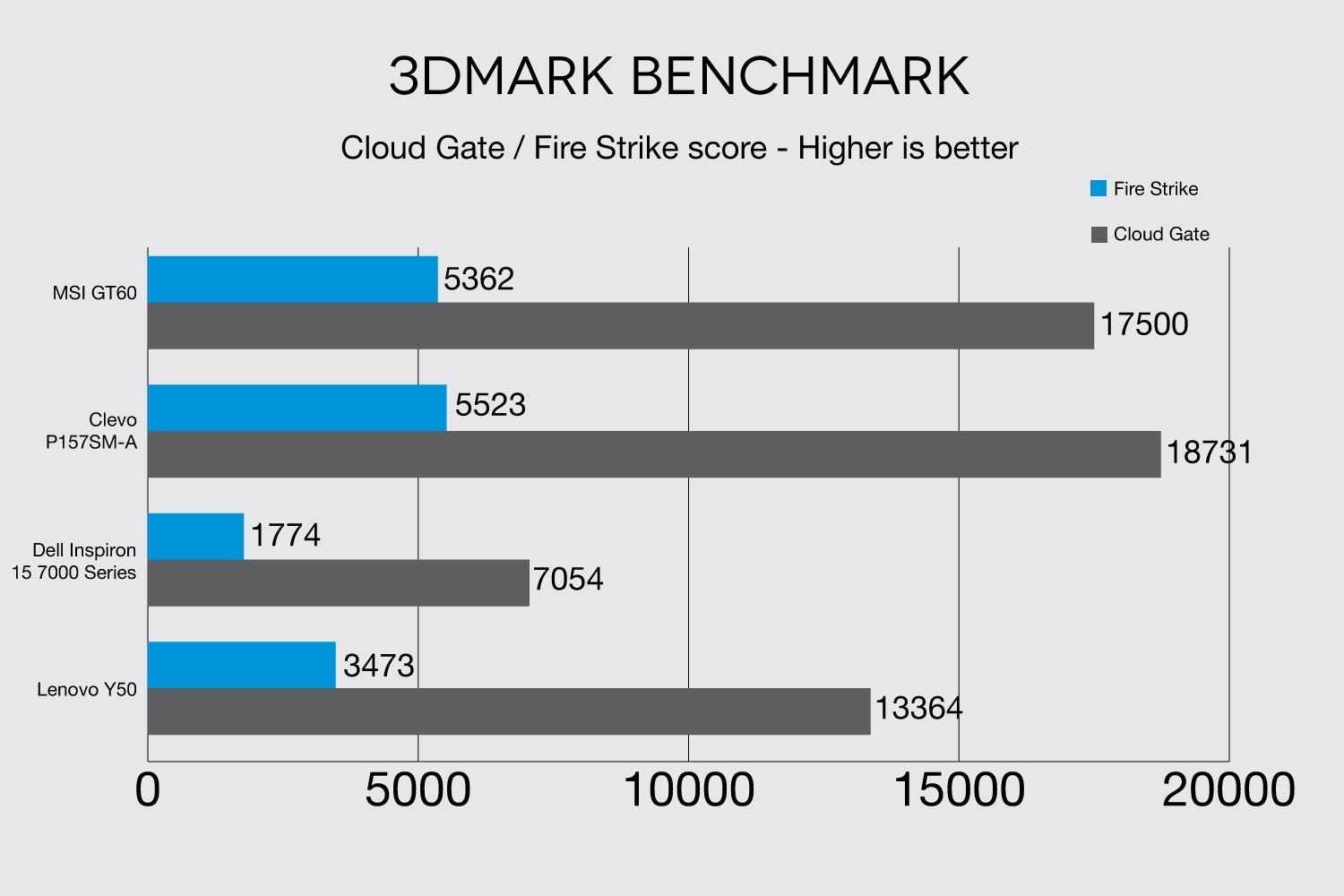 Lenovo IdeaPad Y510p 3DMark