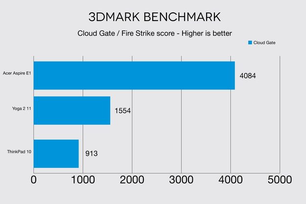 Lenovo ThinkPad 10 3DMark Benchmark