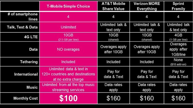 T-Mobile Family Plan Promotion