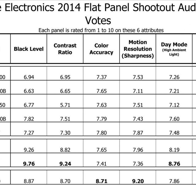 2014 Value Electronivs TV shootout results
