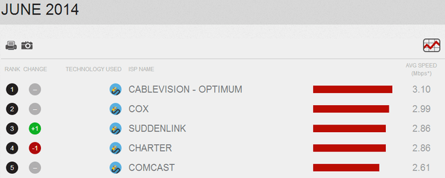 ISP Speed Index