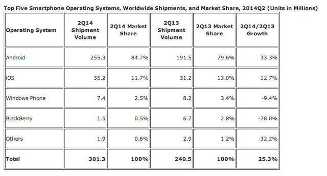 idc smartphone figures q2 2014