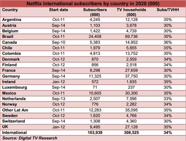 International TV household and Netflix subscriber count estimates for 2020, by country (in millions). Source: Digital TV Research