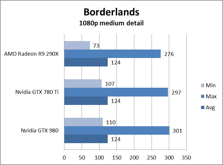 nvidia geforce gtx 980 review gtx980borderlands