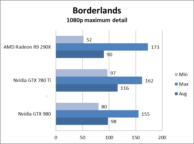 nvidia geforce gtx 980 review gtx980borderlandsmaximum