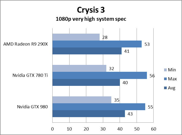 nvidia geforce gtx 980 review gtx980crysis3veryhigh