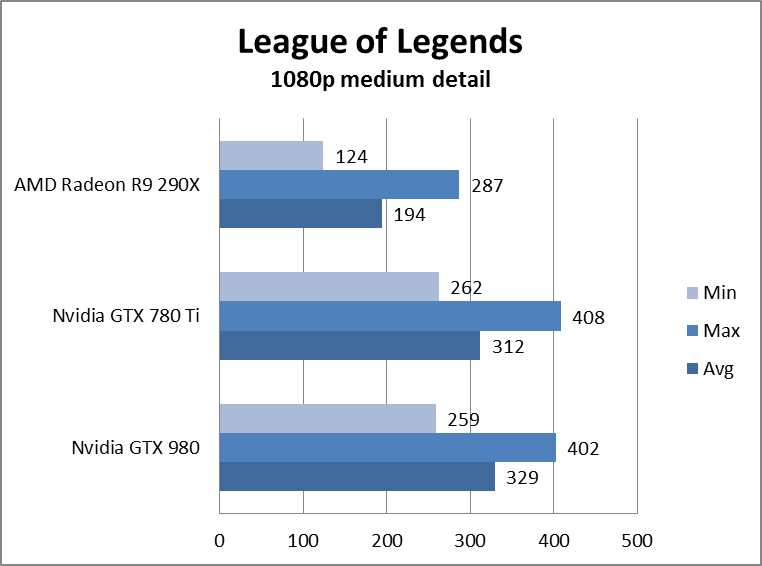 nvidia geforce gtx 980 review gtx980leagueoflegends