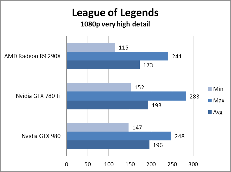 nvidia geforce gtx 980 review gtx980leagueoflegendsveryhigh
