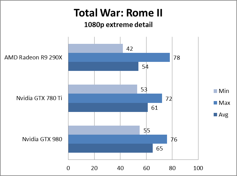 nvidia geforce gtx 980 review gtx980totalwarrome2extreme