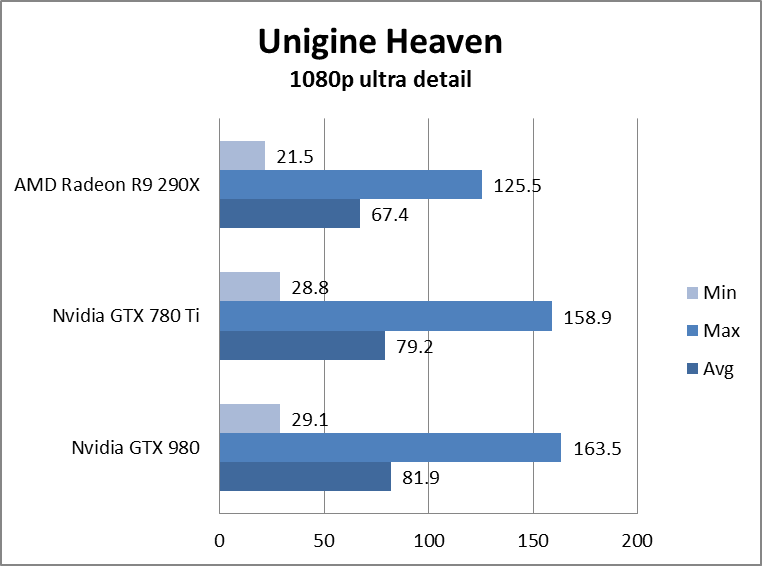nvidia geforce gtx 980 review gtx980unigineheavenultra