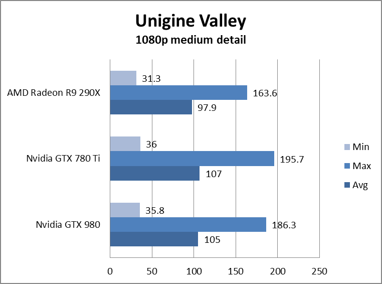 nvidia geforce gtx 980 review gtx980uniginevalley