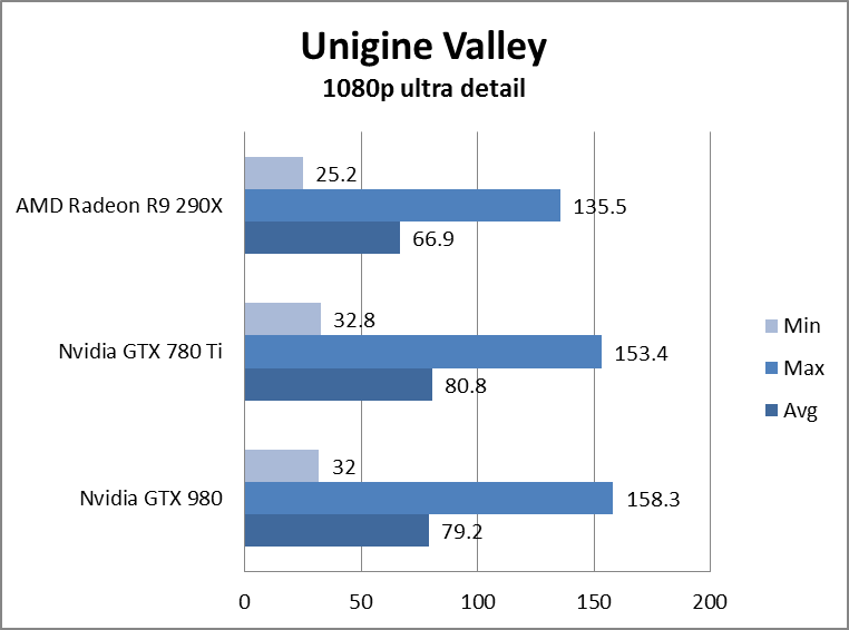nvidia geforce gtx 980 review gtx980uniginevalleyultra
