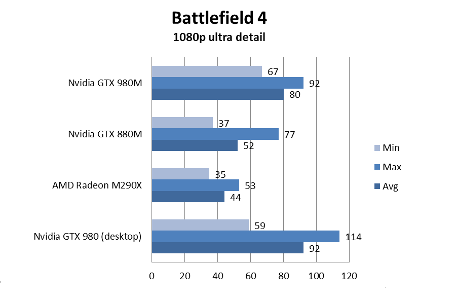 nvidiagtx980mbattlefield4ultra
