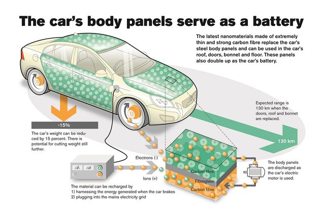 Volvo S80 electric Nano battery project