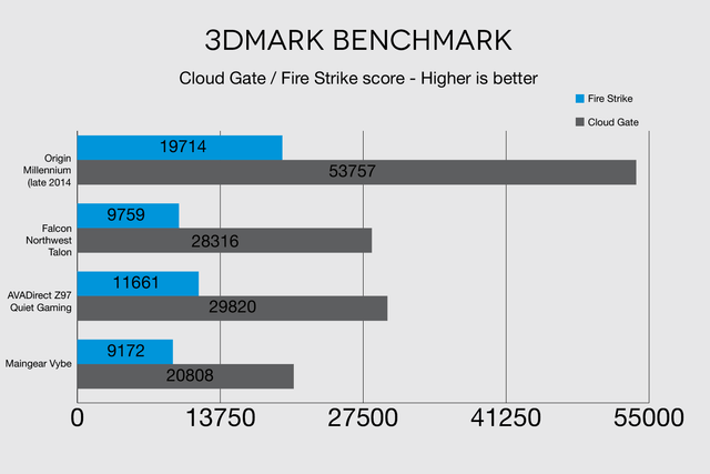 AVADirect 3dmark