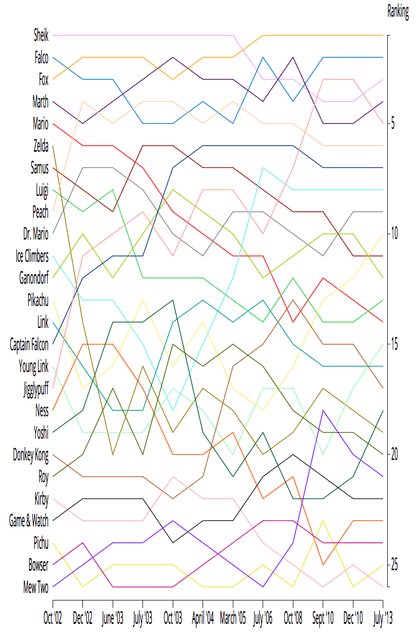 SSBM RANKINGS